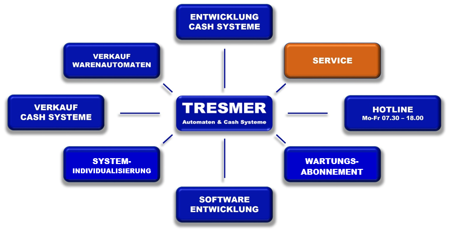 Dienstleistungen TRESMER AG