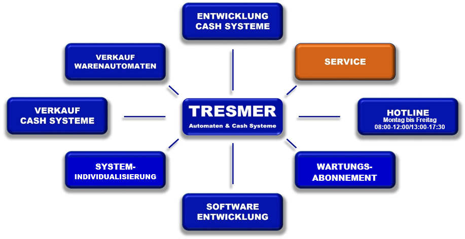 (c) Tresmer.ch